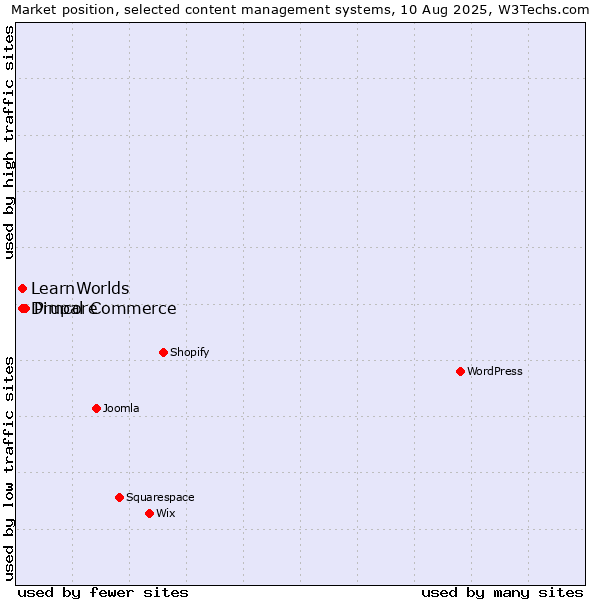 Market position of Pimcore vs. Drupal Commerce vs. LearnWorlds