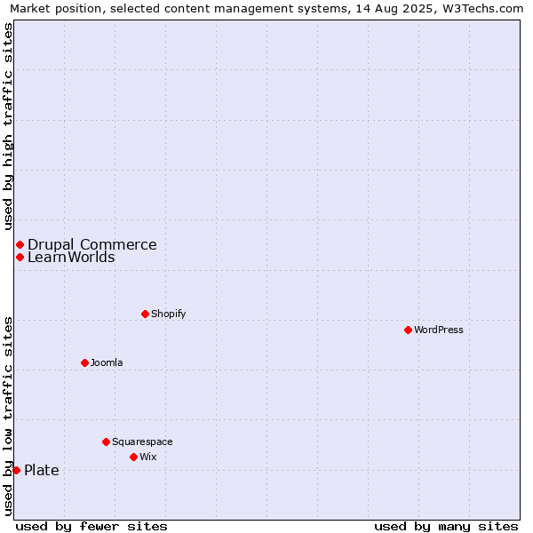 Market position of Drupal Commerce vs. LearnWorlds vs. Plate