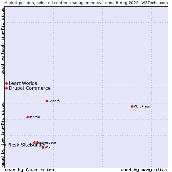 Market position of Drupal Commerce vs. LearnWorlds vs. Plesk SiteBuilder