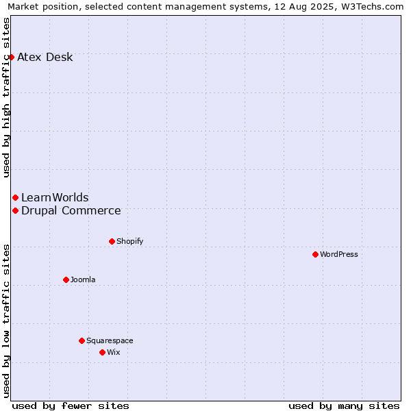 Market position of Drupal Commerce vs. LearnWorlds vs. Atex Content Engine