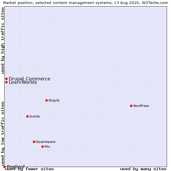 Market position of Drupal Commerce vs. LearnWorlds vs. Postleaf
