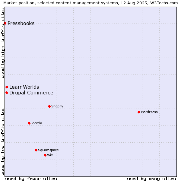 Market position of Drupal Commerce vs. LearnWorlds vs. Pressbooks
