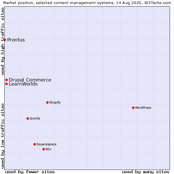 Market position of Drupal Commerce vs. LearnWorlds vs. Prontus