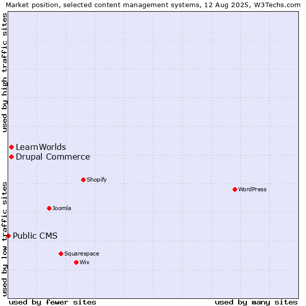 Market position of Drupal Commerce vs. LearnWorlds vs. Public CMS