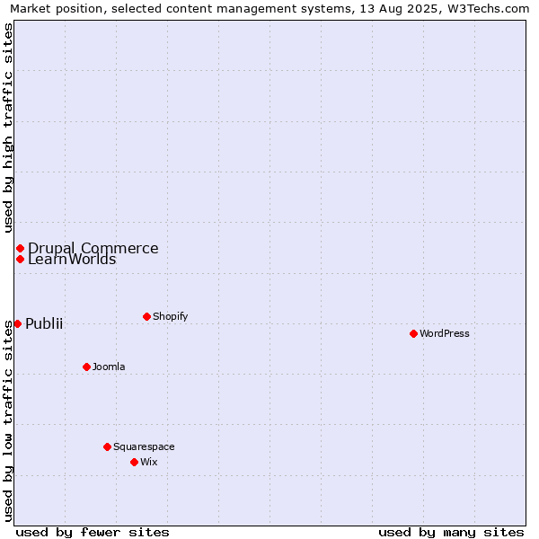 Market position of Drupal Commerce vs. LearnWorlds vs. Publii