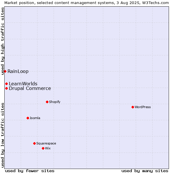 Market position of Drupal Commerce vs. LearnWorlds vs. RainLoop