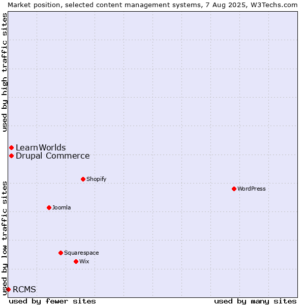 Market position of Drupal Commerce vs. LearnWorlds vs. RCMS
