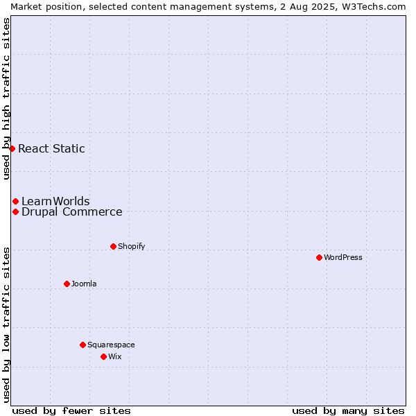 Market position of Drupal Commerce vs. LearnWorlds vs. React Static