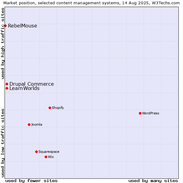 Market position of Drupal Commerce vs. LearnWorlds vs. RebelMouse