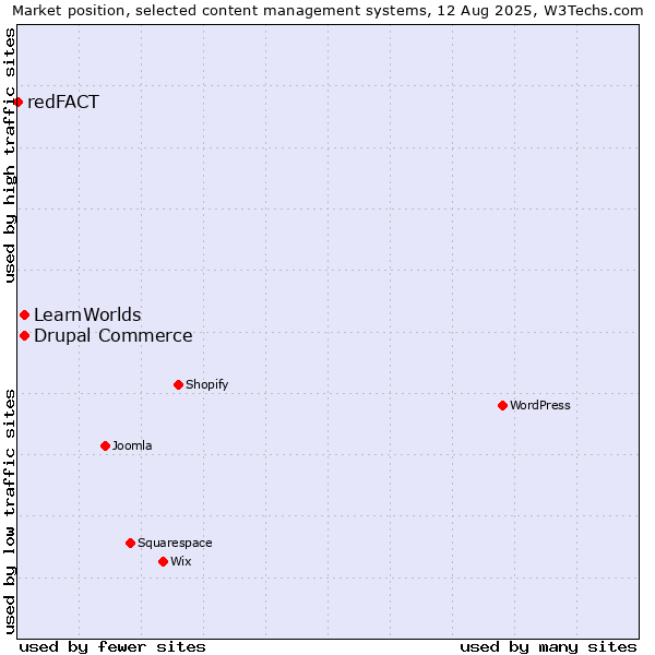 Market position of Drupal Commerce vs. LearnWorlds vs. redFACT