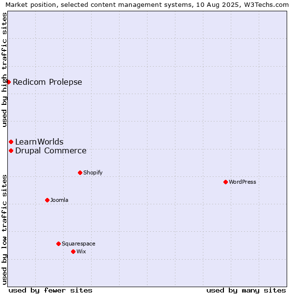 Market position of Drupal Commerce vs. LearnWorlds vs. Redicom Prolepse