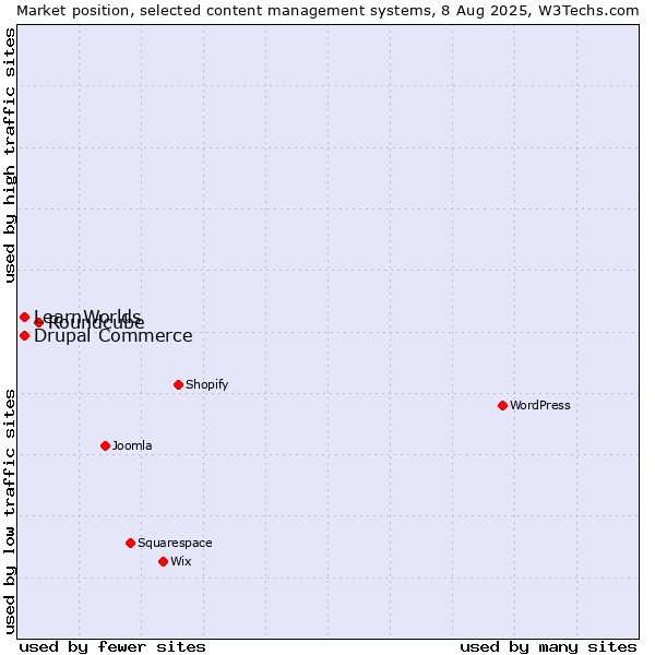 Market position of Roundcube vs. Drupal Commerce vs. LearnWorlds
