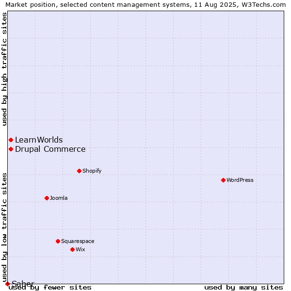 Market position of Drupal Commerce vs. LearnWorlds vs. Saber