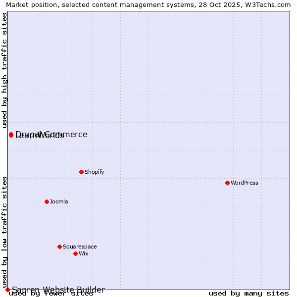 Market position of Drupal Commerce vs. LearnWorlds vs. Sapren Website Builder