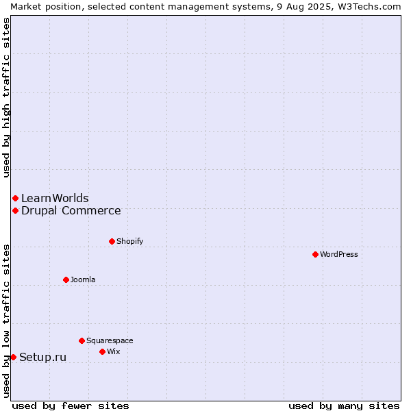 Market position of Drupal Commerce vs. LearnWorlds vs. Setup.ru