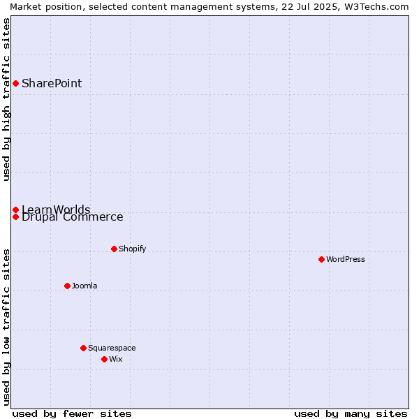 Market position of SharePoint vs. Drupal Commerce vs. LearnWorlds