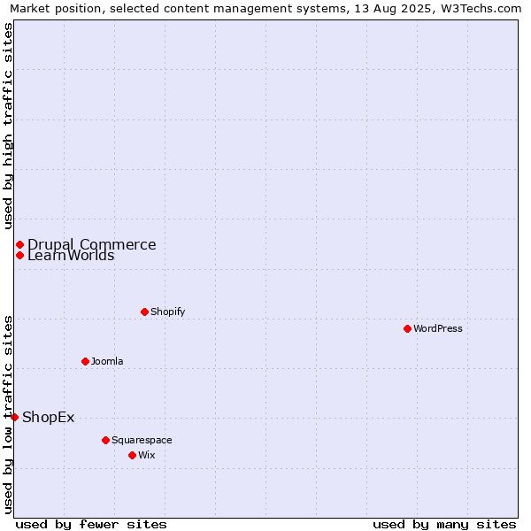 Market position of Drupal Commerce vs. LearnWorlds vs. ShopEx