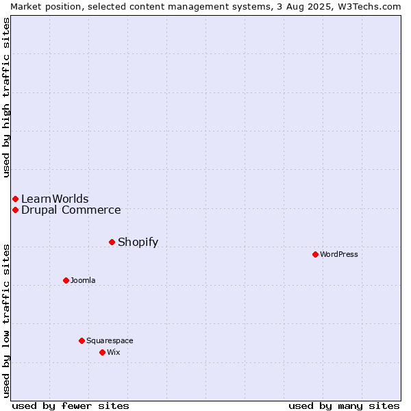 Market position of Shopify vs. Drupal Commerce vs. LearnWorlds