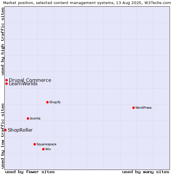 Market position of Drupal Commerce vs. LearnWorlds vs. ShopRoller