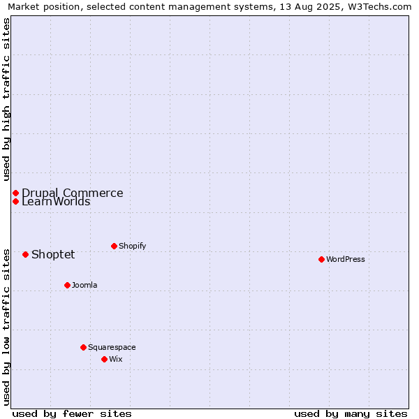 Market position of Shoptet vs. Drupal Commerce vs. LearnWorlds