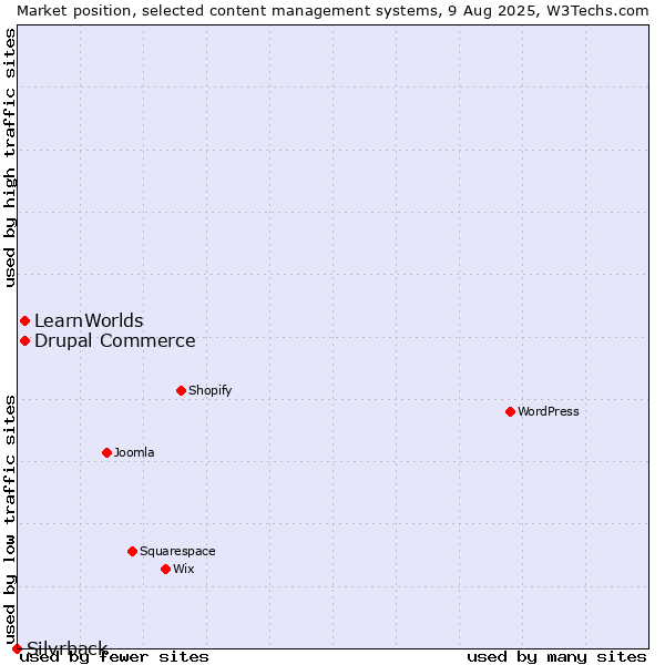 Market position of Drupal Commerce vs. LearnWorlds vs. Silvrback