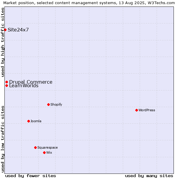 Market position of Drupal Commerce vs. LearnWorlds vs. Site24x7