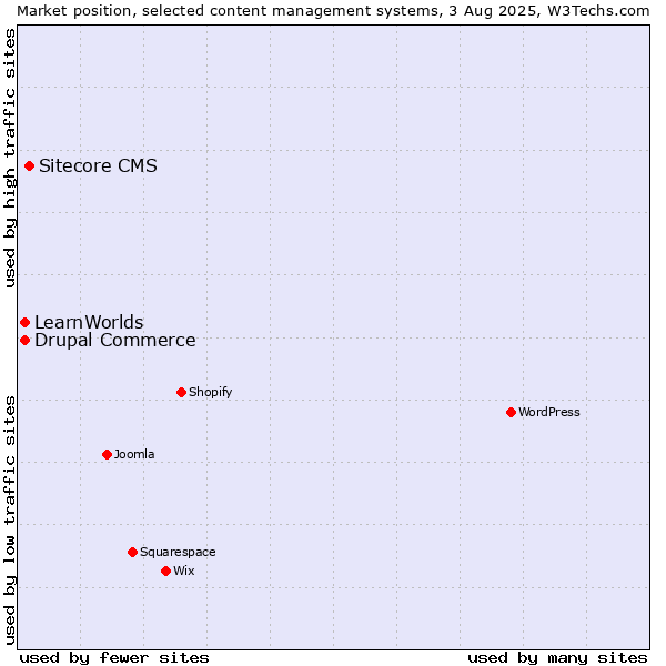 Market position of Sitecore CMS vs. Drupal Commerce vs. LearnWorlds