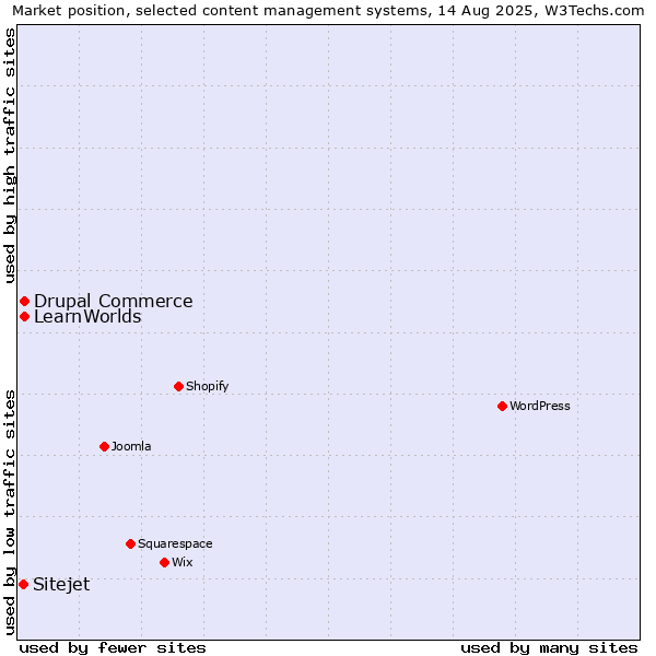 Market position of Drupal Commerce vs. LearnWorlds vs. Sitejet