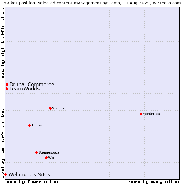 Market position of Drupal Commerce vs. LearnWorlds vs. Webmotors Sites