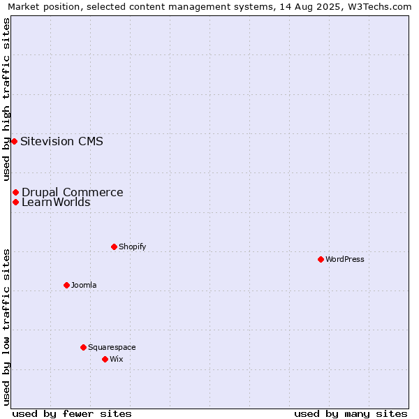Market position of Drupal Commerce vs. LearnWorlds vs. Sitevision CMS
