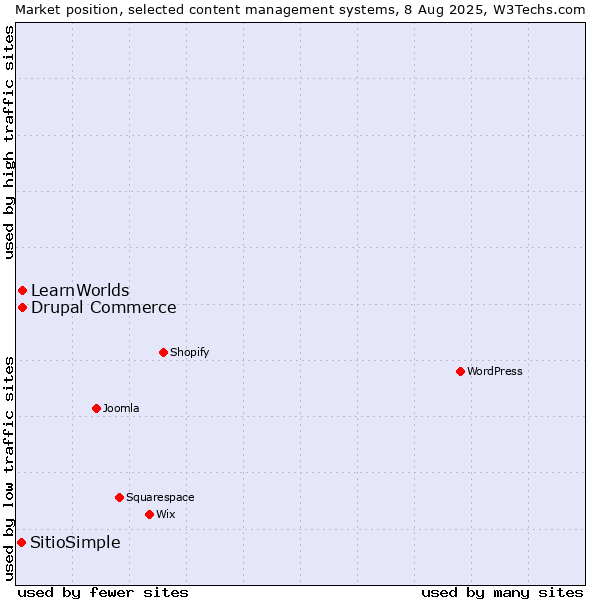 Market position of Drupal Commerce vs. LearnWorlds vs. SitioSimple