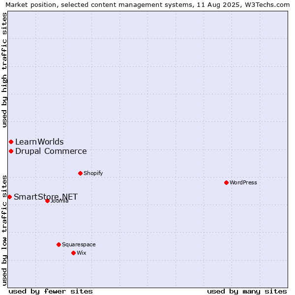 Market position of Drupal Commerce vs. LearnWorlds vs. SmartStore.NET