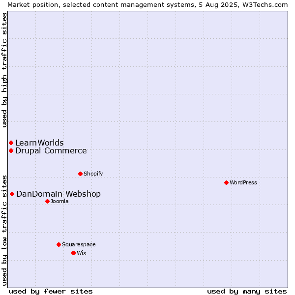 Market position of DanDomain Webshop vs. Drupal Commerce vs. LearnWorlds