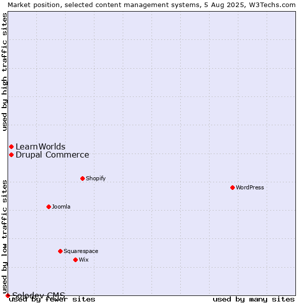 Market position of Drupal Commerce vs. LearnWorlds vs. Solodev CMS