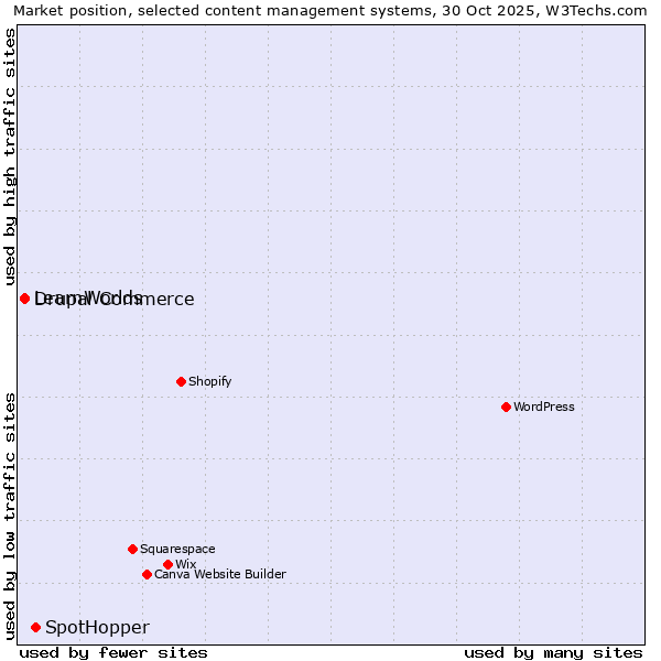 Market position of SpotHopper vs. Drupal Commerce vs. LearnWorlds