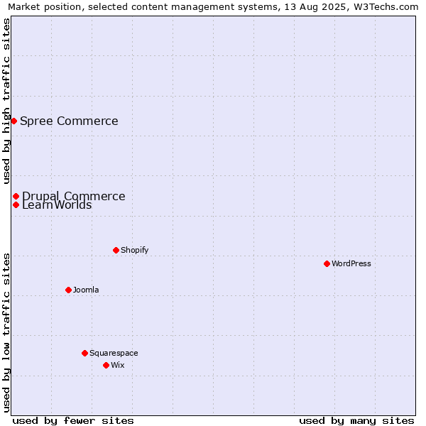 Market position of Drupal Commerce vs. LearnWorlds vs. Spree Commerce