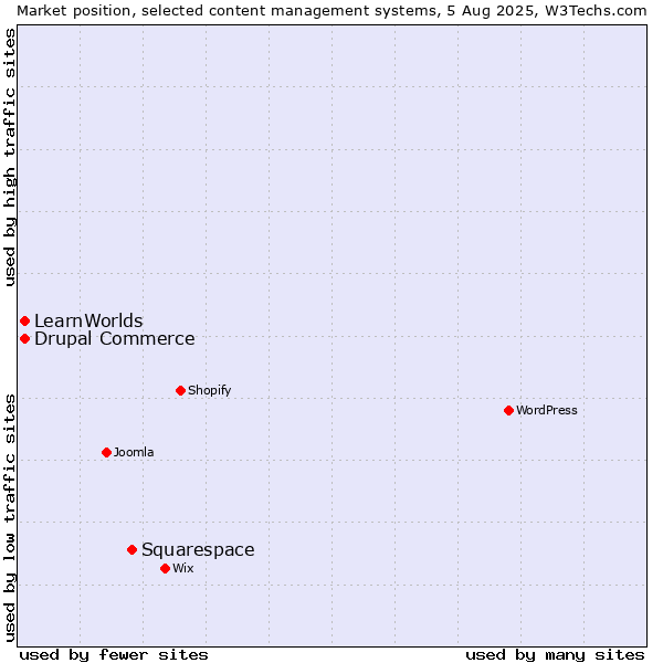 Market position of Squarespace vs. Drupal Commerce vs. LearnWorlds