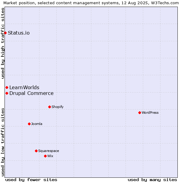 Market position of Drupal Commerce vs. LearnWorlds vs. Status.io
