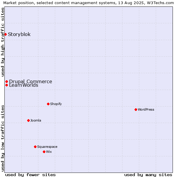 Market position of Drupal Commerce vs. LearnWorlds vs. Storyblok
