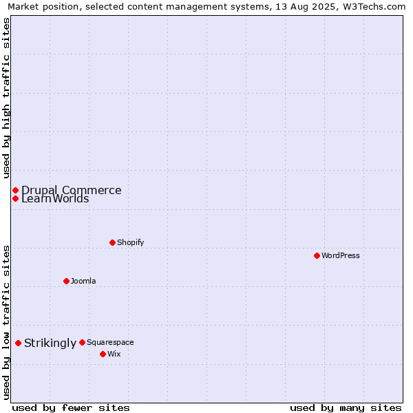 Market position of Strikingly vs. Drupal Commerce vs. LearnWorlds