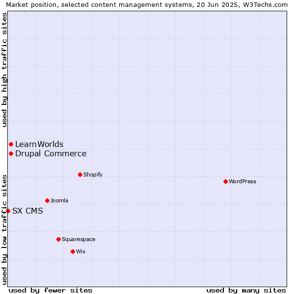 Market position of Drupal Commerce vs. LearnWorlds vs. SX CMS