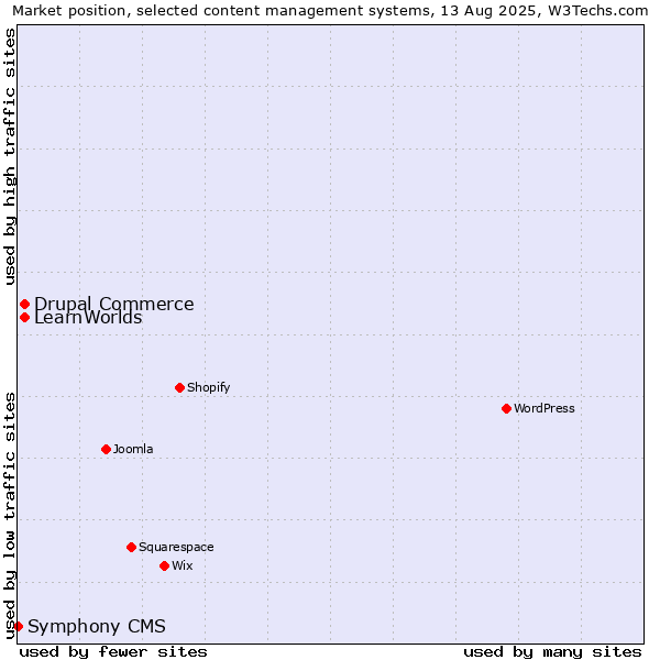 Market position of Drupal Commerce vs. LearnWorlds vs. Symphony CMS