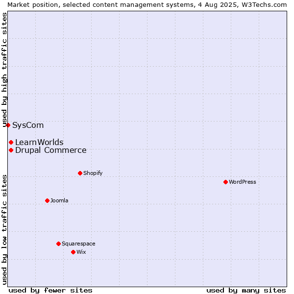 Market position of Drupal Commerce vs. LearnWorlds vs. SysCom