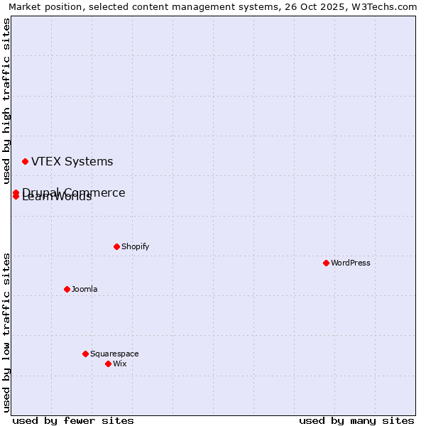Market position of VTEX Systems vs. Drupal Commerce vs. LearnWorlds