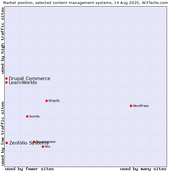 Market position of Zenfolio Systems vs. Drupal Commerce vs. LearnWorlds