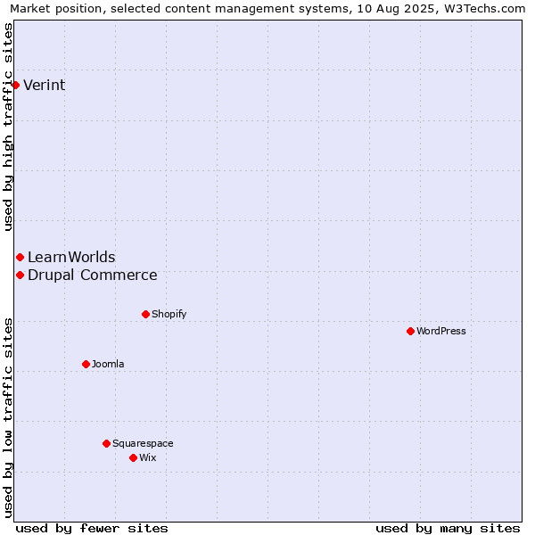 Market position of Drupal Commerce vs. LearnWorlds vs. Verint