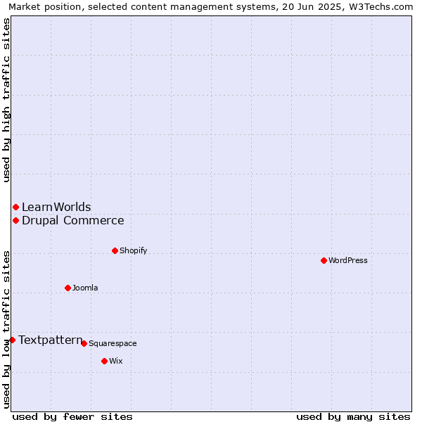 Market position of Drupal Commerce vs. LearnWorlds vs. Textpattern