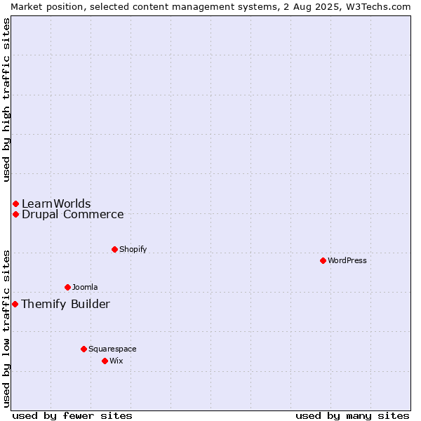 Market position of Drupal Commerce vs. LearnWorlds vs. Themify Builder