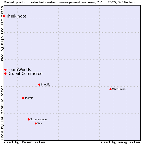 Market position of Drupal Commerce vs. LearnWorlds vs. Thinkindot