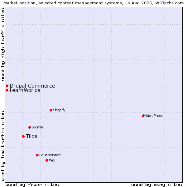 Market position of Tilda vs. Drupal Commerce vs. LearnWorlds